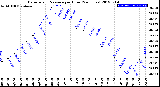 Milwaukee Weather Barometric Pressure<br>per Hour<br>(24 Hours)