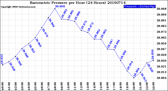 Milwaukee Weather Barometric Pressure<br>per Hour<br>(24 Hours)