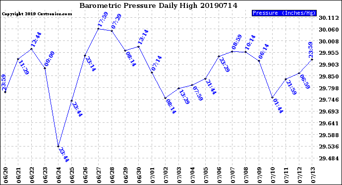 Milwaukee Weather Barometric Pressure<br>Daily High