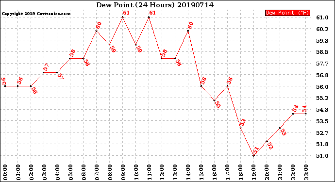 Milwaukee Weather Dew Point<br>(24 Hours)