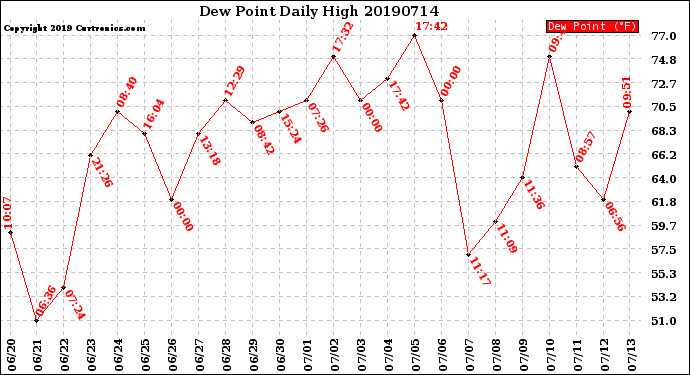 Milwaukee Weather Dew Point<br>Daily High