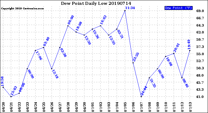 Milwaukee Weather Dew Point<br>Daily Low