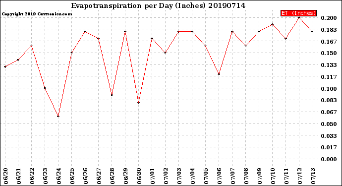 Milwaukee Weather Evapotranspiration<br>per Day (Inches)