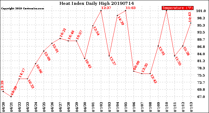 Milwaukee Weather Heat Index<br>Daily High