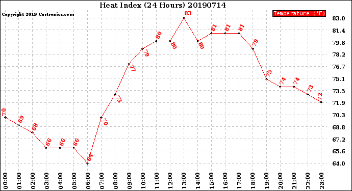 Milwaukee Weather Heat Index<br>(24 Hours)