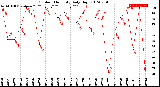 Milwaukee Weather Outdoor Humidity<br>Daily High