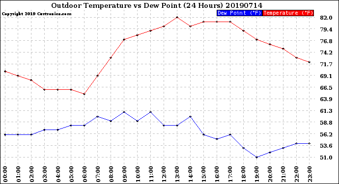 Milwaukee Weather Outdoor Temperature<br>vs Dew Point<br>(24 Hours)