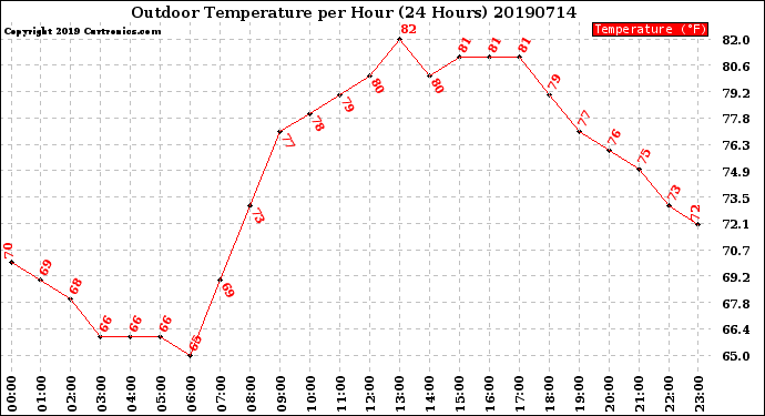 Milwaukee Weather Outdoor Temperature<br>per Hour<br>(24 Hours)