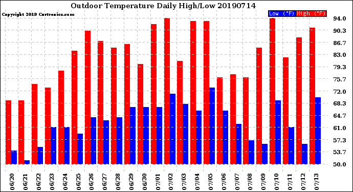 Milwaukee Weather Outdoor Temperature<br>Daily High/Low