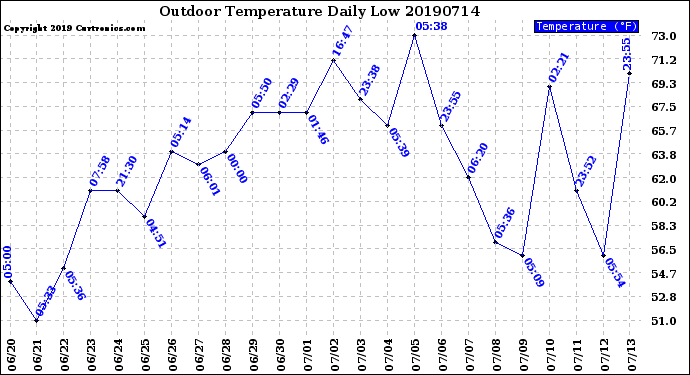 Milwaukee Weather Outdoor Temperature<br>Daily Low