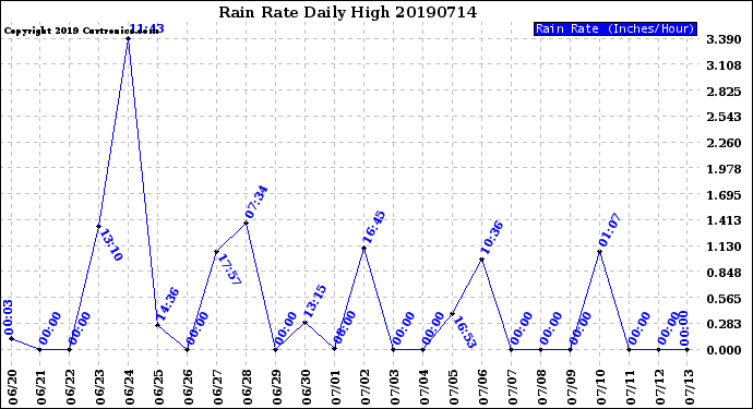 Milwaukee Weather Rain Rate<br>Daily High