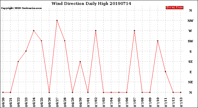 Milwaukee Weather Wind Direction<br>Daily High