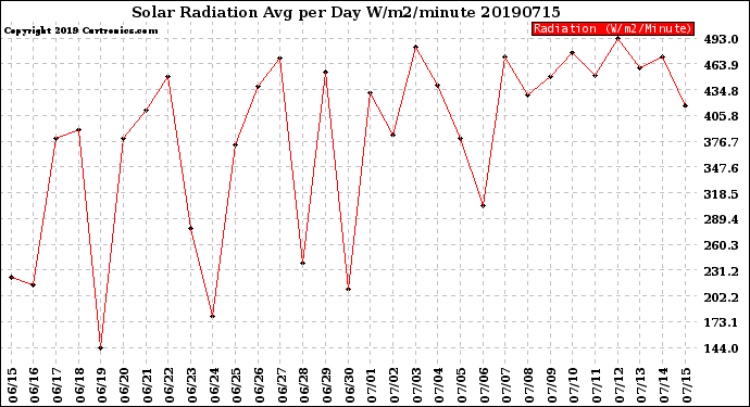 Milwaukee Weather Solar Radiation<br>Avg per Day W/m2/minute