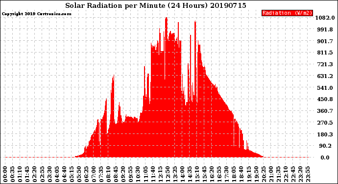 Milwaukee Weather Solar Radiation<br>per Minute<br>(24 Hours)