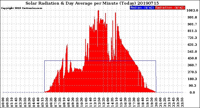 Milwaukee Weather Solar Radiation<br>& Day Average<br>per Minute<br>(Today)