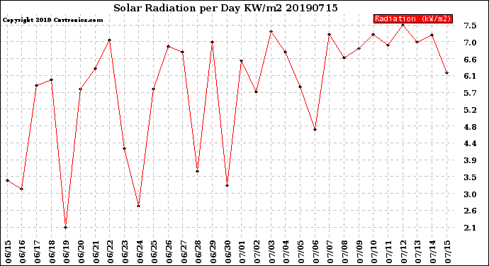 Milwaukee Weather Solar Radiation<br>per Day KW/m2