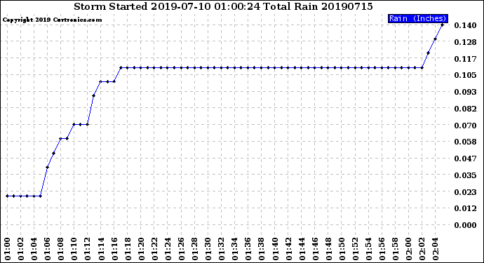 Milwaukee Weather Storm<br>Started 2019-07-10 01:00:24<br>Total Rain