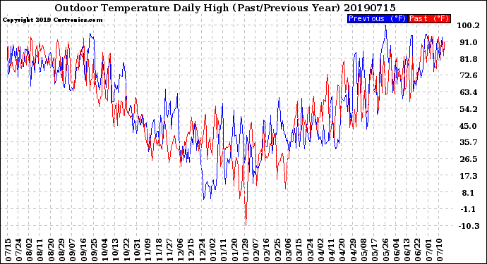 Milwaukee Weather Outdoor Temperature<br>Daily High<br>(Past/Previous Year)