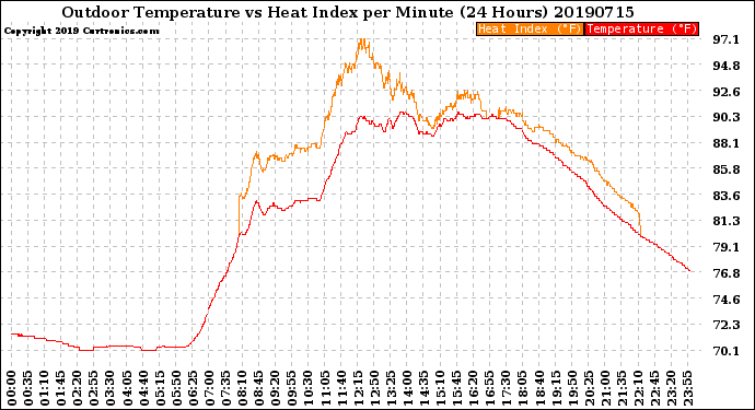 Milwaukee Weather Outdoor Temperature<br>vs Heat Index<br>per Minute<br>(24 Hours)