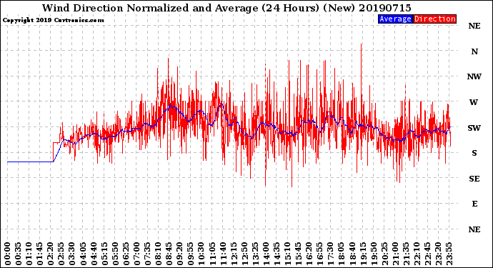 Milwaukee Weather Wind Direction<br>Normalized and Average<br>(24 Hours) (New)