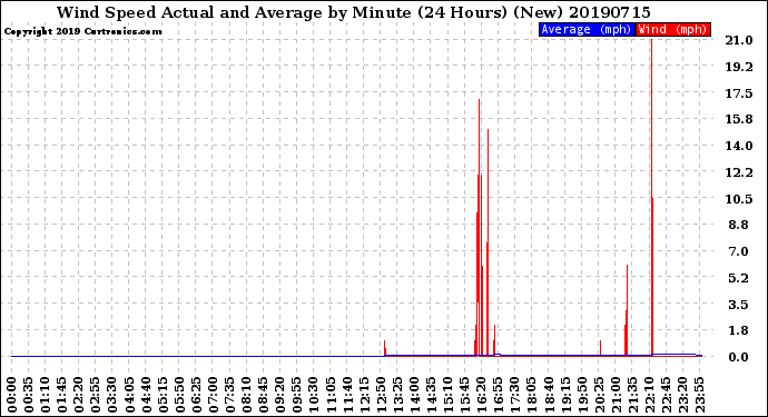 Milwaukee Weather Wind Speed<br>Actual and Average<br>by Minute<br>(24 Hours) (New)