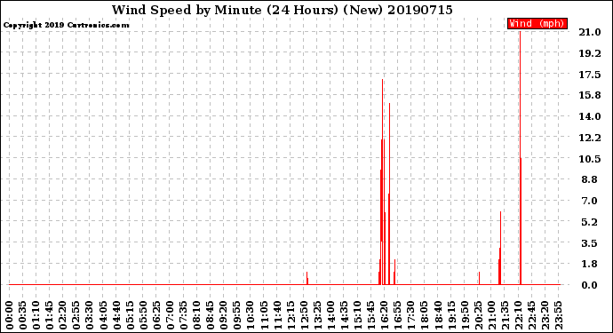 Milwaukee Weather Wind Speed<br>by Minute<br>(24 Hours) (New)