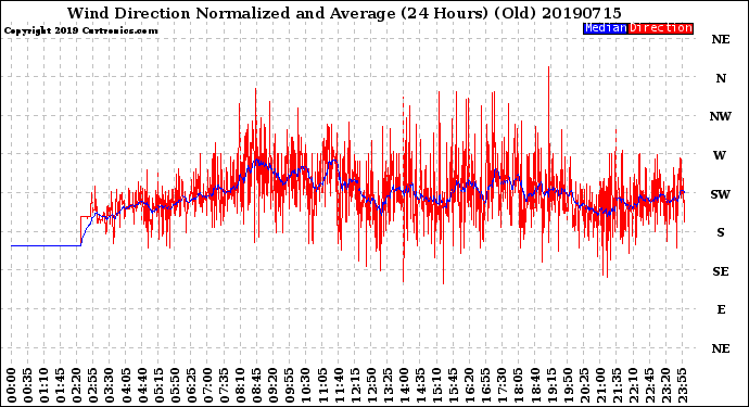 Milwaukee Weather Wind Direction<br>Normalized and Average<br>(24 Hours) (Old)