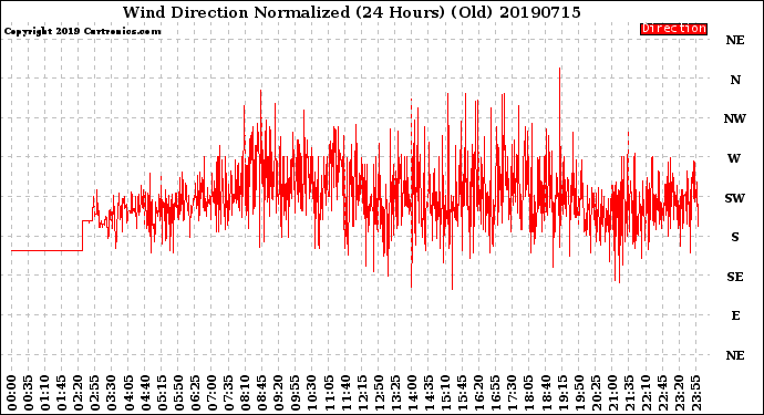 Milwaukee Weather Wind Direction<br>Normalized<br>(24 Hours) (Old)