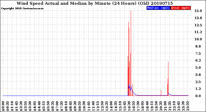 Milwaukee Weather Wind Speed<br>Actual and Median<br>by Minute<br>(24 Hours) (Old)