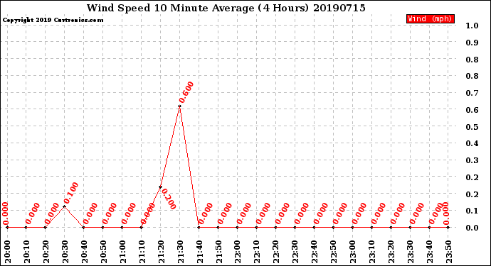 Milwaukee Weather Wind Speed<br>10 Minute Average<br>(4 Hours)