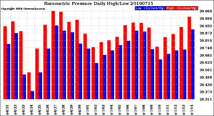 Milwaukee Weather Barometric Pressure<br>Daily High/Low