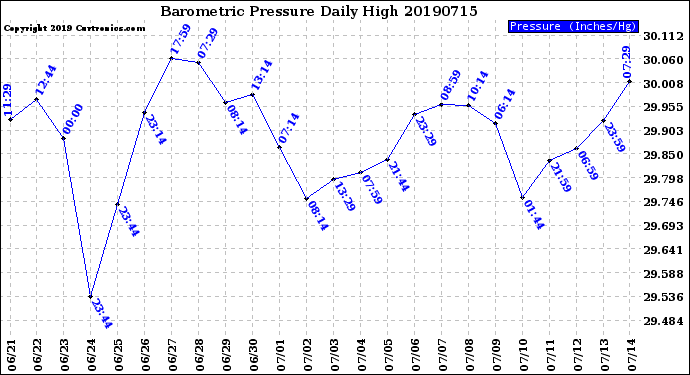 Milwaukee Weather Barometric Pressure<br>Daily High