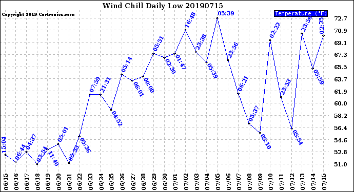 Milwaukee Weather Wind Chill<br>Daily Low