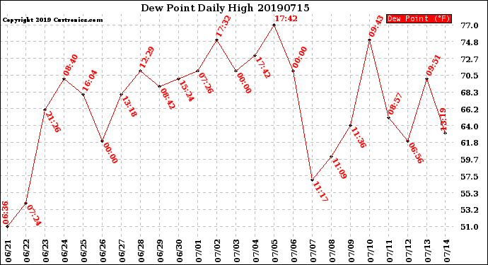 Milwaukee Weather Dew Point<br>Daily High