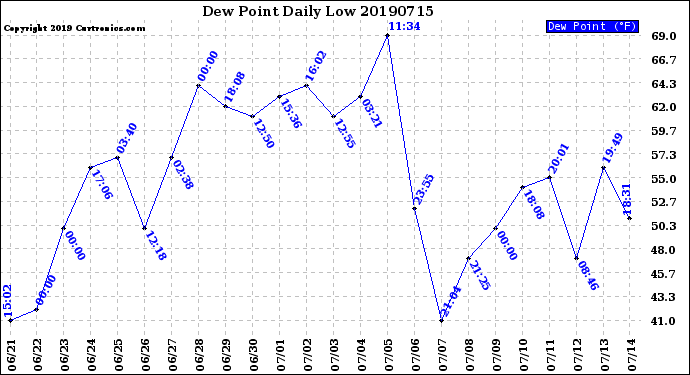 Milwaukee Weather Dew Point<br>Daily Low