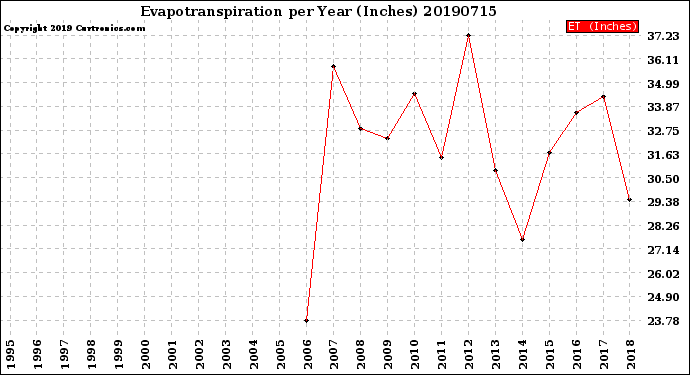 Milwaukee Weather Evapotranspiration<br>per Year (Inches)