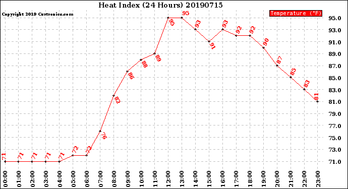 Milwaukee Weather Heat Index<br>(24 Hours)