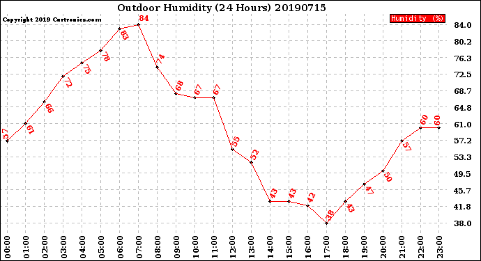 Milwaukee Weather Outdoor Humidity<br>(24 Hours)