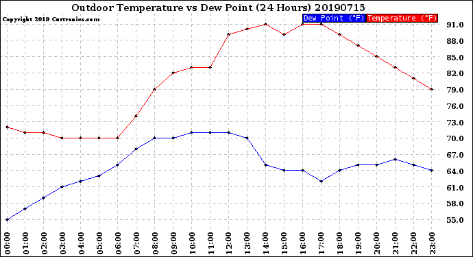 Milwaukee Weather Outdoor Temperature<br>vs Dew Point<br>(24 Hours)