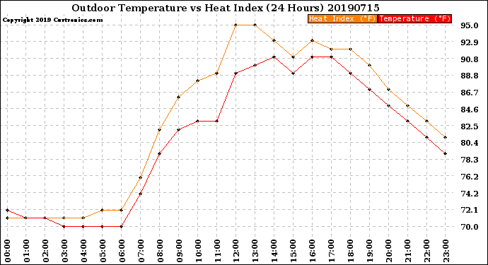 Milwaukee Weather Outdoor Temperature<br>vs Heat Index<br>(24 Hours)