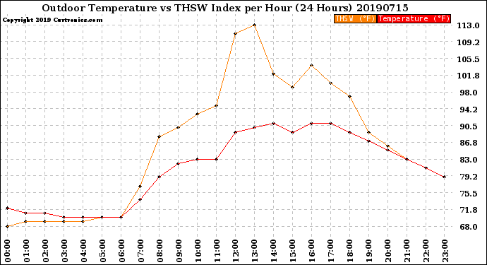 Milwaukee Weather Outdoor Temperature<br>vs THSW Index<br>per Hour<br>(24 Hours)