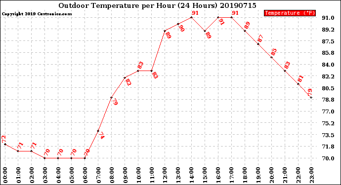 Milwaukee Weather Outdoor Temperature<br>per Hour<br>(24 Hours)