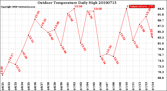 Milwaukee Weather Outdoor Temperature<br>Daily High