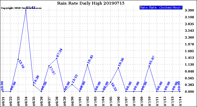 Milwaukee Weather Rain Rate<br>Daily High