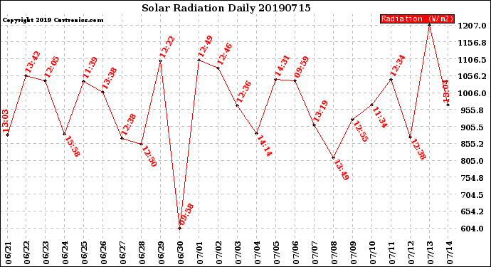 Milwaukee Weather Solar Radiation<br>Daily