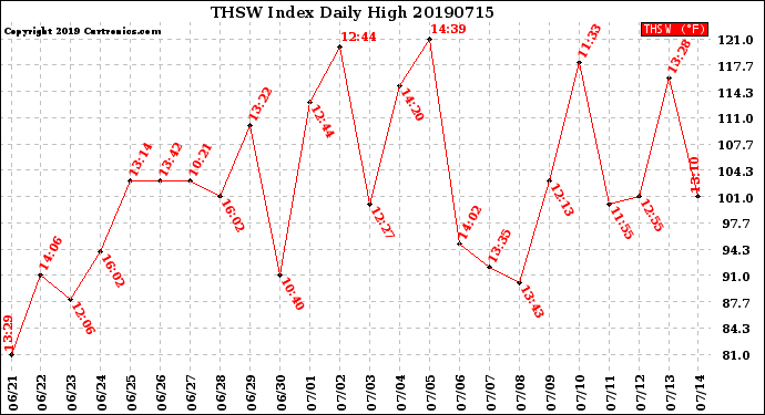 Milwaukee Weather THSW Index<br>Daily High