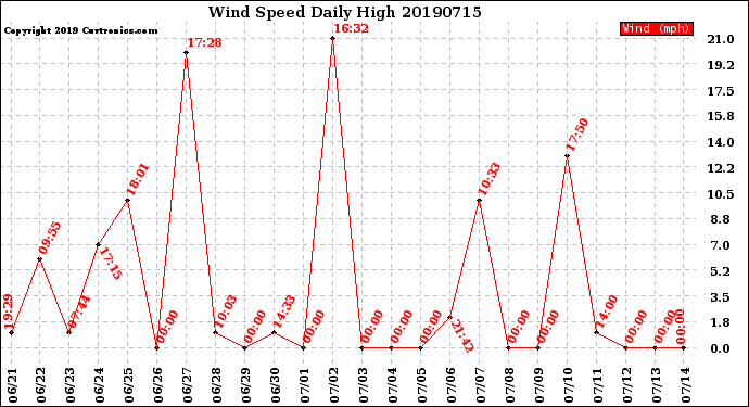 Milwaukee Weather Wind Speed<br>Daily High