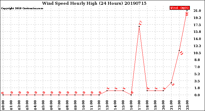 Milwaukee Weather Wind Speed<br>Hourly High<br>(24 Hours)