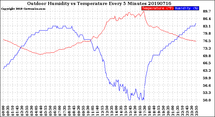 Milwaukee Weather Outdoor Humidity<br>vs Temperature<br>Every 5 Minutes