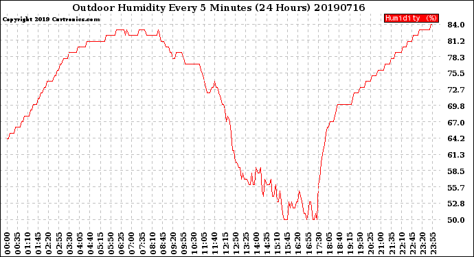 Milwaukee Weather Outdoor Humidity<br>Every 5 Minutes<br>(24 Hours)